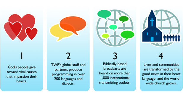 How Giving Works